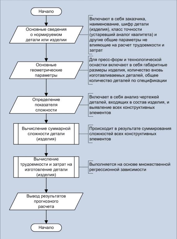 Блок-схема расчета
